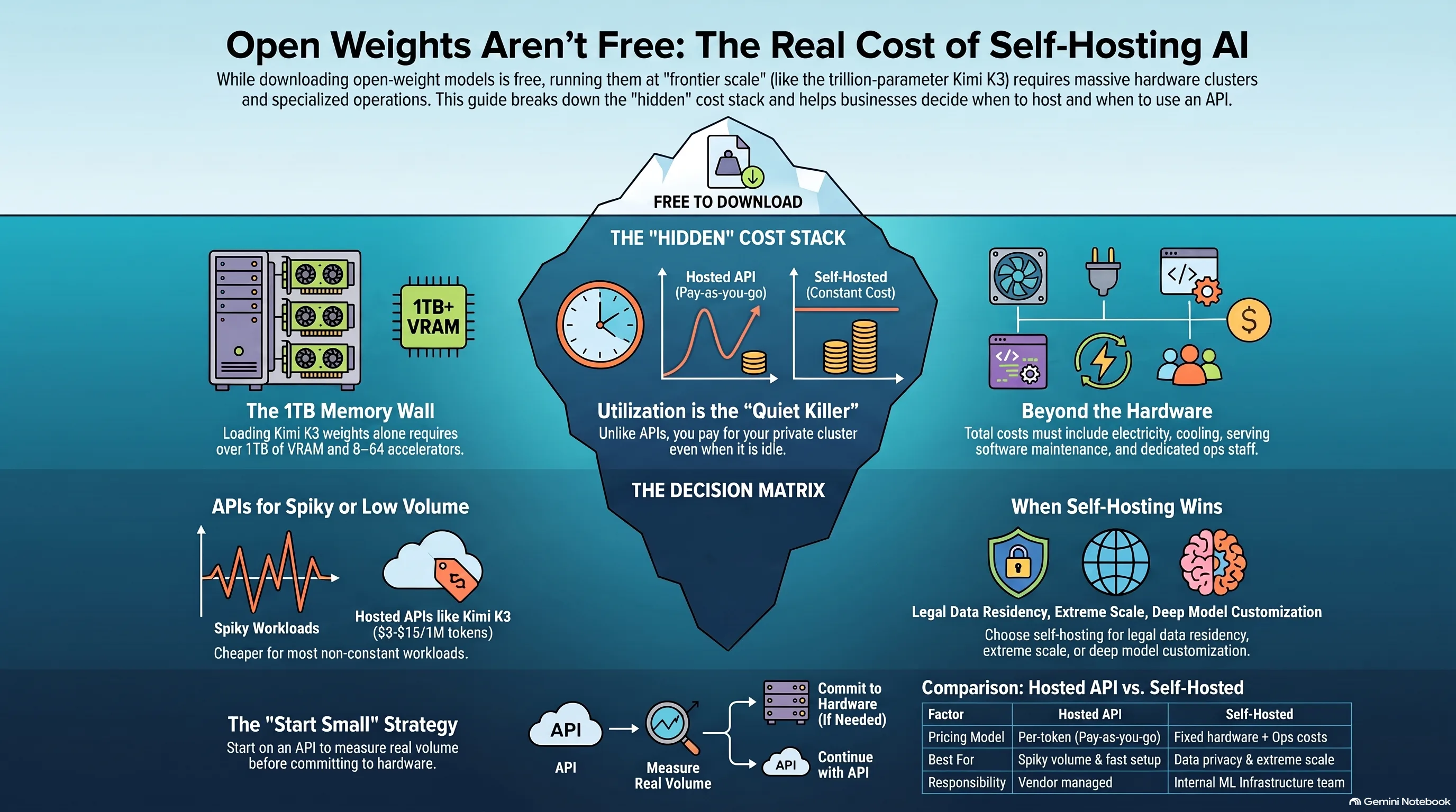 Open Weights Don't Mean Free: The Hidden Cost of Self-Hosting Frontier AI